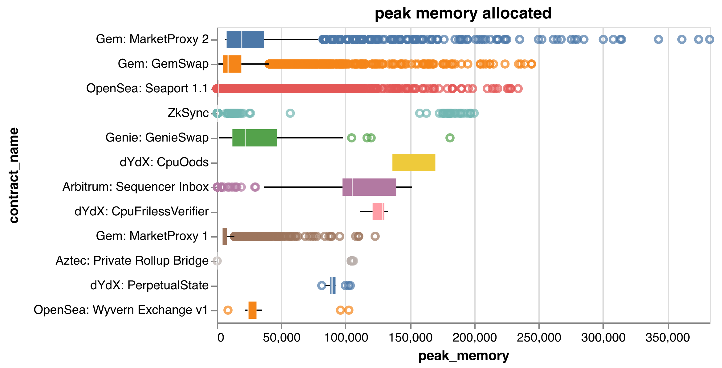 contracts with peak memory usage