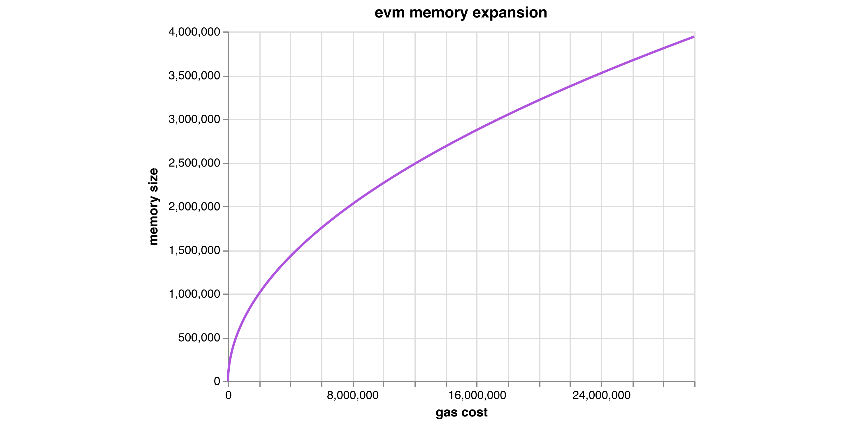 memory_cost = (memory_size_word ** 2) / 512 + (3 * memory_size_word)